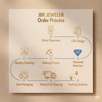 An infographic titled 'JBR JEWELER Order Process' on a cream-colored square card, showing steps from Order Placement to Tracking Updates with gold and blue line icons on a beige textured background.